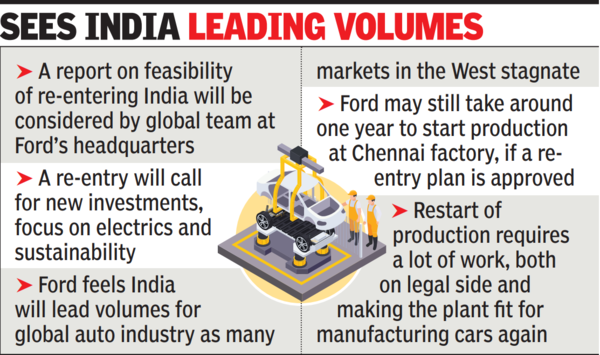 Sees India leading volumes