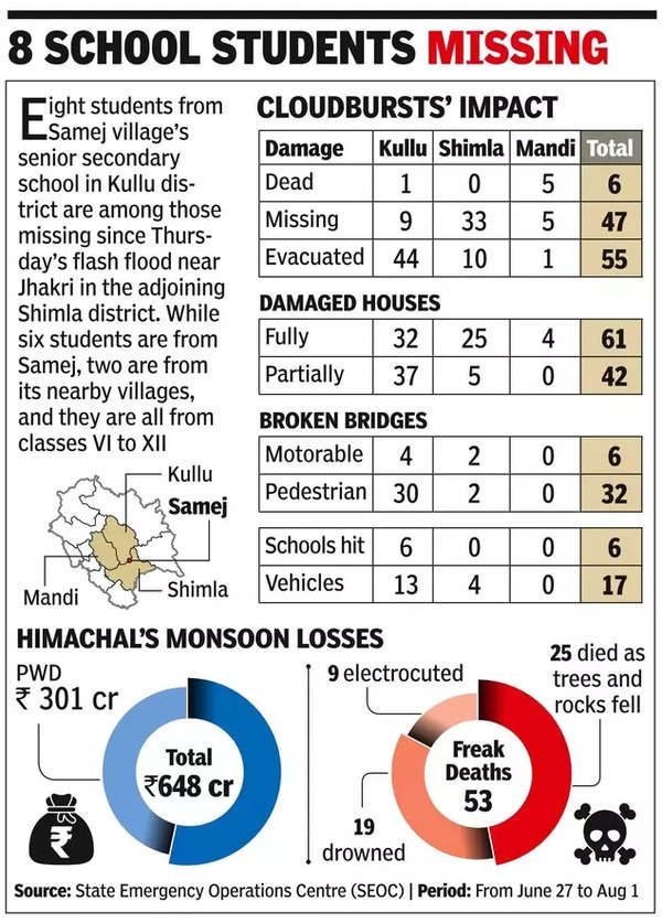 8 school students missing