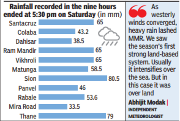 Rainfall recorded