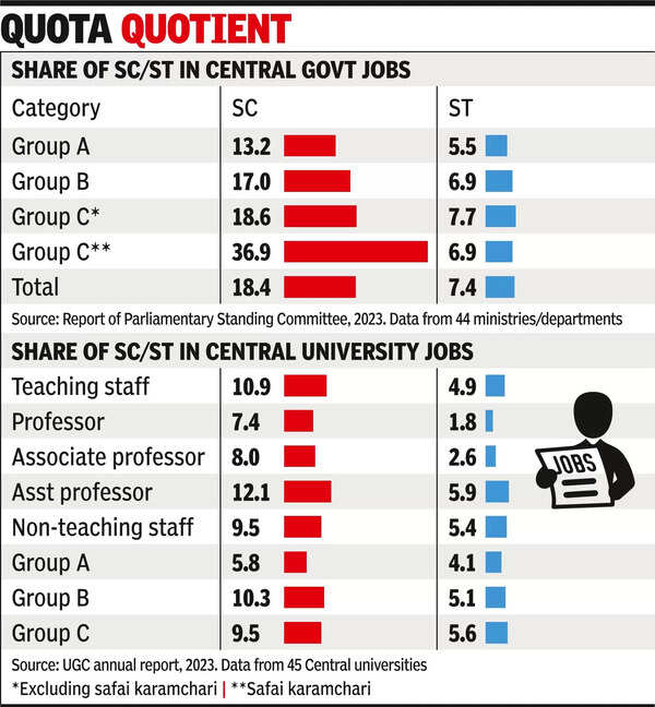 ‘Creamy layer’ not snatching pie, signals unfilled SC/ST posts data