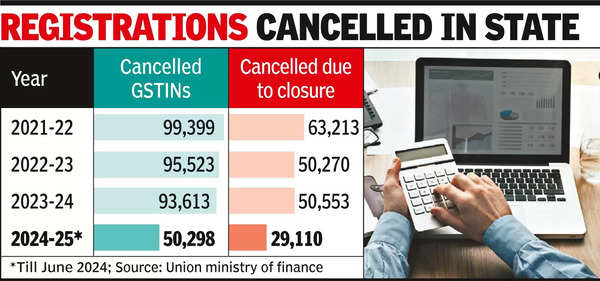 50,298 GSTINs canceled in Gujarat in Q1 FY 2025