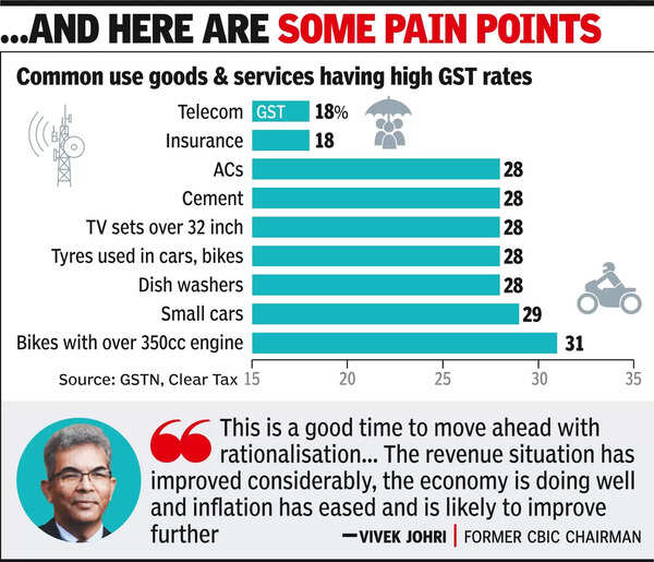 GST Rate Rationalisation: Why GST rate rationalisation is necessary for ...