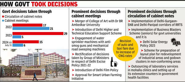 Cabinet Decisions: Cabinet Decisions Without Meetings | Delhi News ...