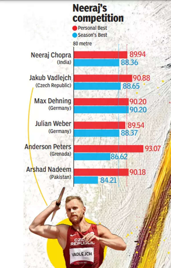 Neeraj Chopra stats