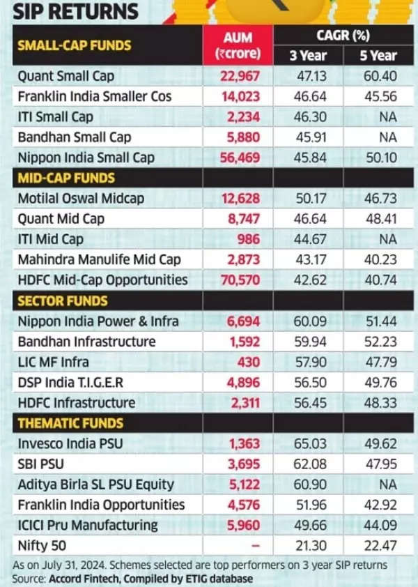 SIP returns