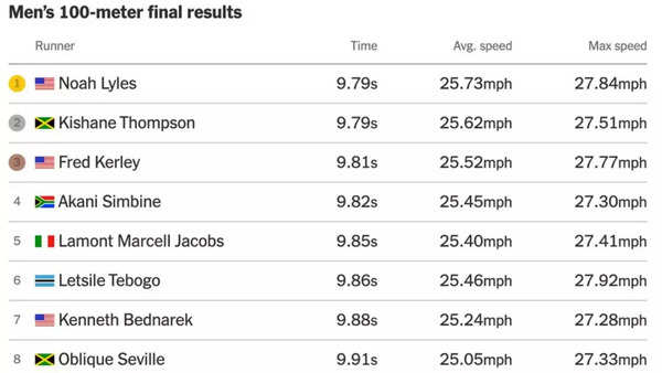 Men's 100m final