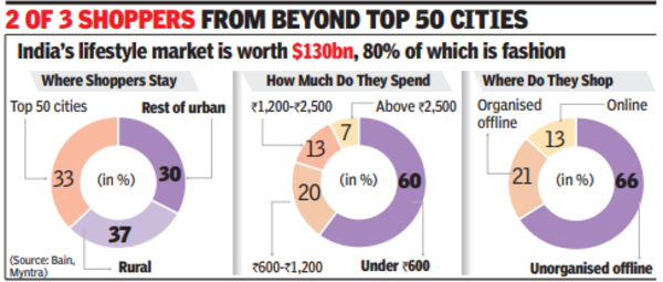 India lifestyle market