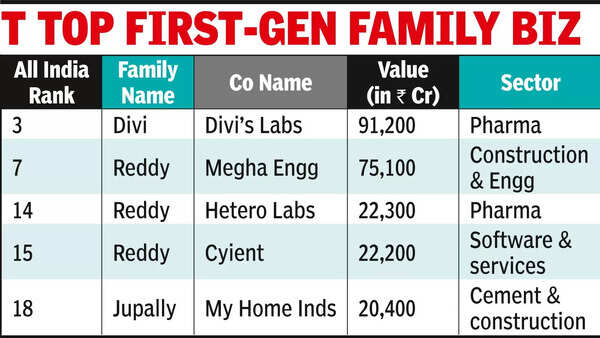 Dr Reddy’s Labs most valued family business from T’gana