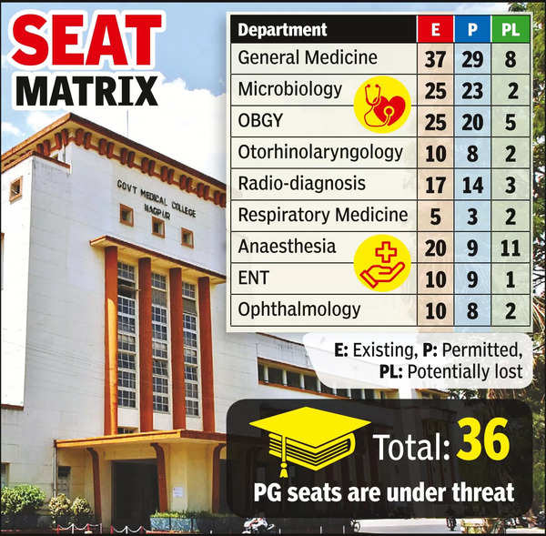 GMCH: Shortage of Staff at GMCH Could Lead to Loss of 36 PG Seats ...