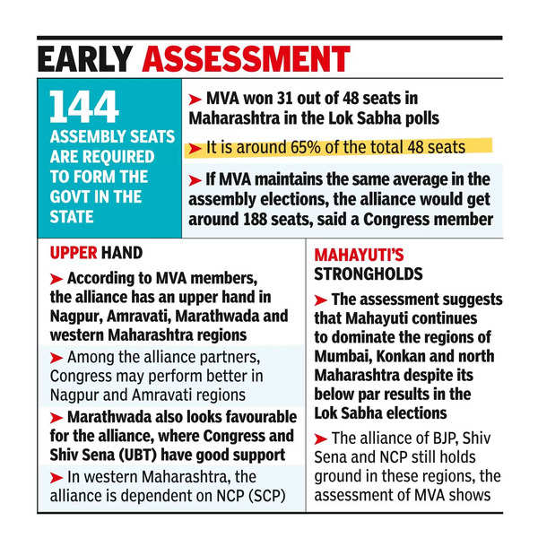 MVA will win 165 seats in state polls: Oppn alliance’s survey