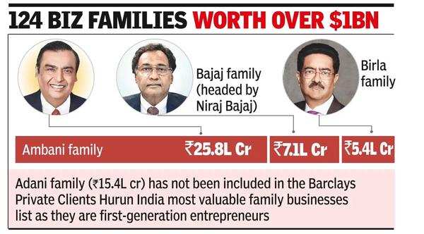 ‘India’s 3 richest families together worth S’pore GDP’