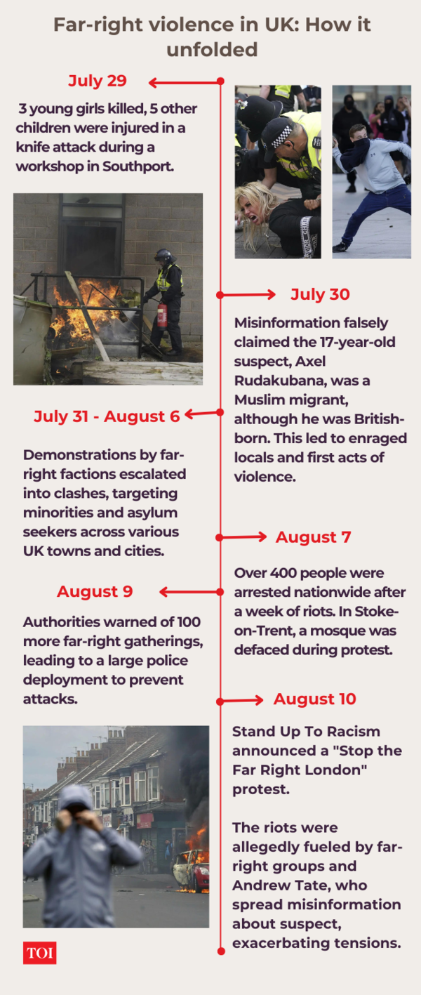 A timeline of events