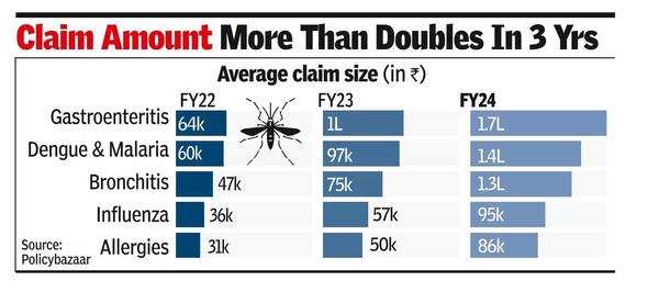 Mosquitoes bite into health insurance claims