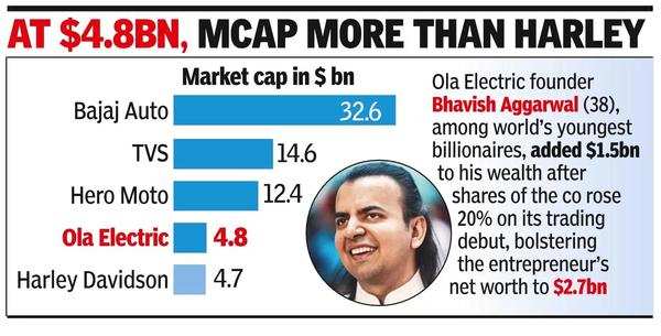 Ola Electrifies Dalal St with 20% jump on debut