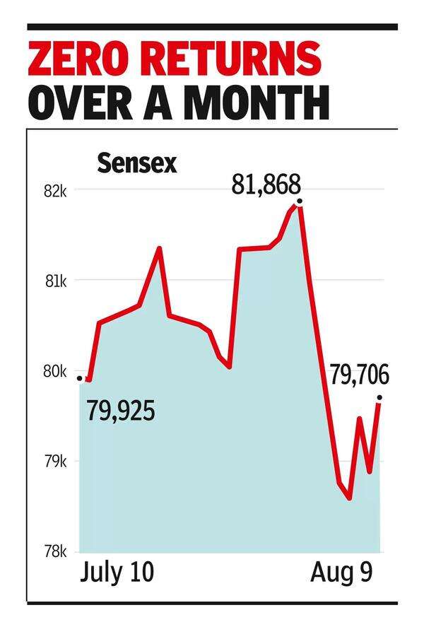 Sensex surges over 800 pts as global markets rally