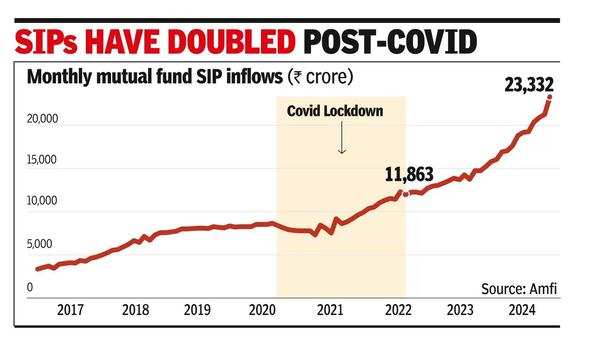 At 23,000cr, monthly SIP flows hit new peak in July