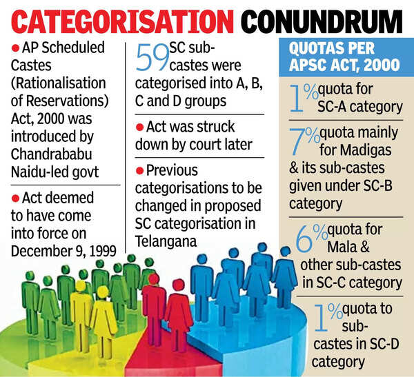 T’gana to use 2011 Census & SKS to decide SC sub-quotas