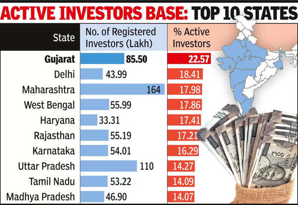 Gujaratis most active investors in country, 22.57% traded in June