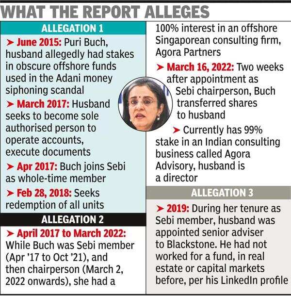 Now, Hindenburg questions Sebi chief, spouse’s dealings