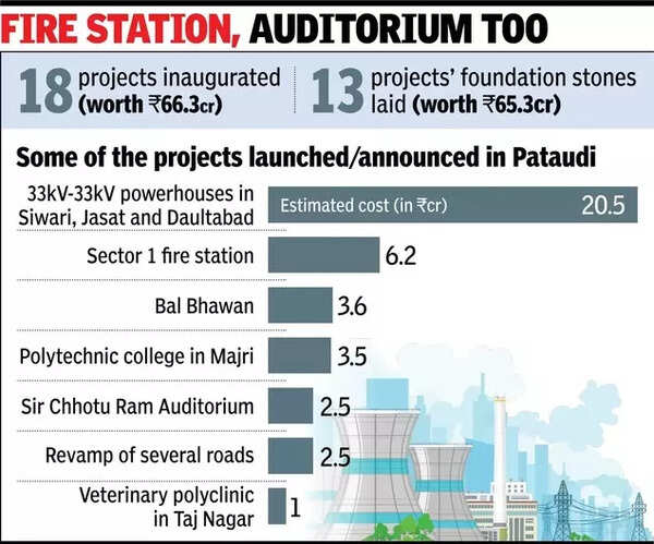 Powerhouses, roads, colleges: CM Nayab Saini announces projects worth ...