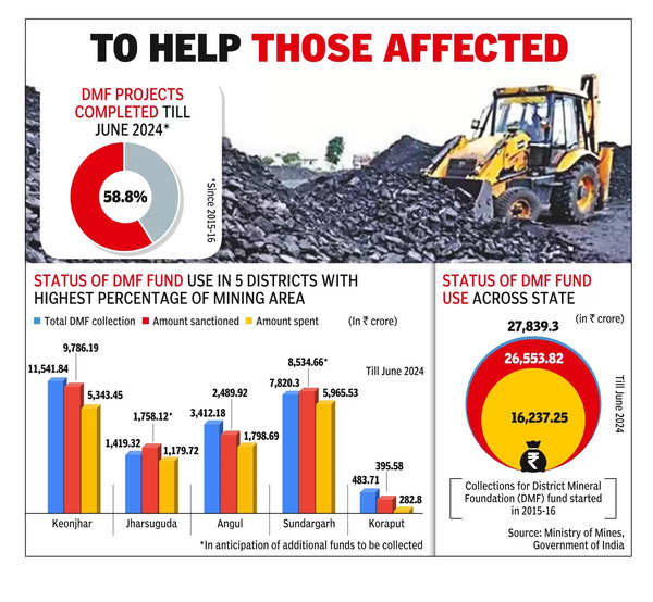 Data shows over ₹16k-cr of DMF fund spent on devpt activities