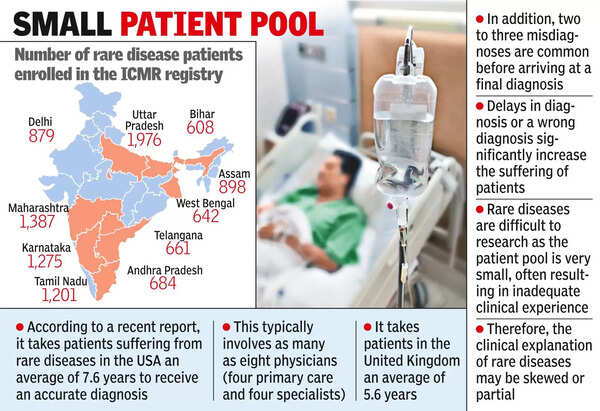684 patients suffer from rare conditions on ICMR registry