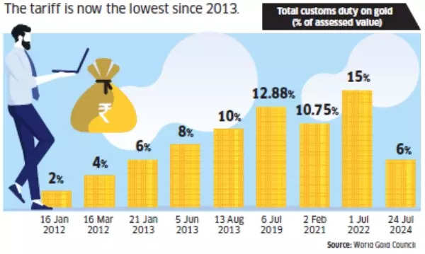 Gold customs duty