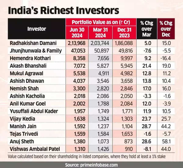 India's Richest Investors