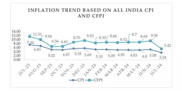 Inflation Trend