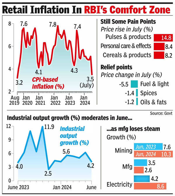 Retail inflation falls to near 5-year low of 3.5% in July.