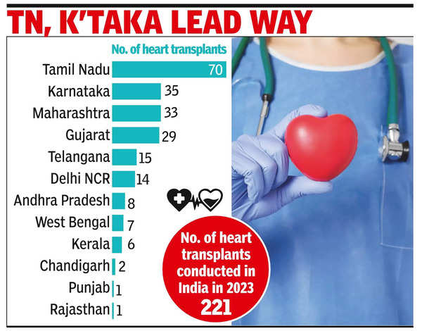 Donations from deceased make South heart transplant topper