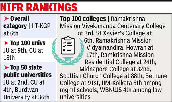 Ranking Colleges: Rahara RKM 3rd among colleges; JU, CU ranks dip ...