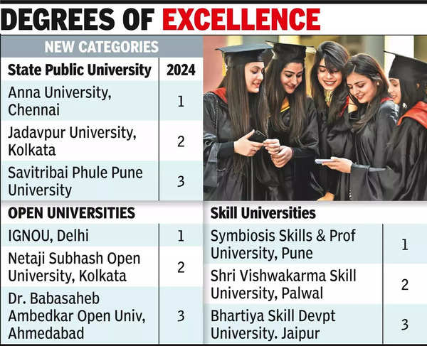 IIT-M and IISc retain top NIRF slots; Hindu springs surprise.