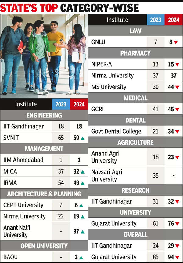 IIMA IIM Ahmedabad retains top spot in NIRF Rankings for 5th