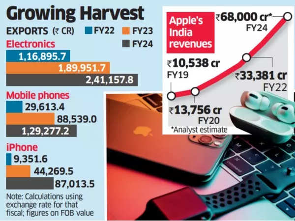 Apple's Growing Harvest