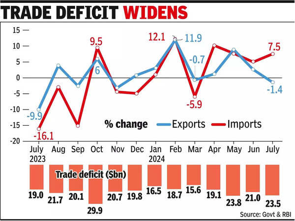 Goods exports decline for 1st time in 4 mths.