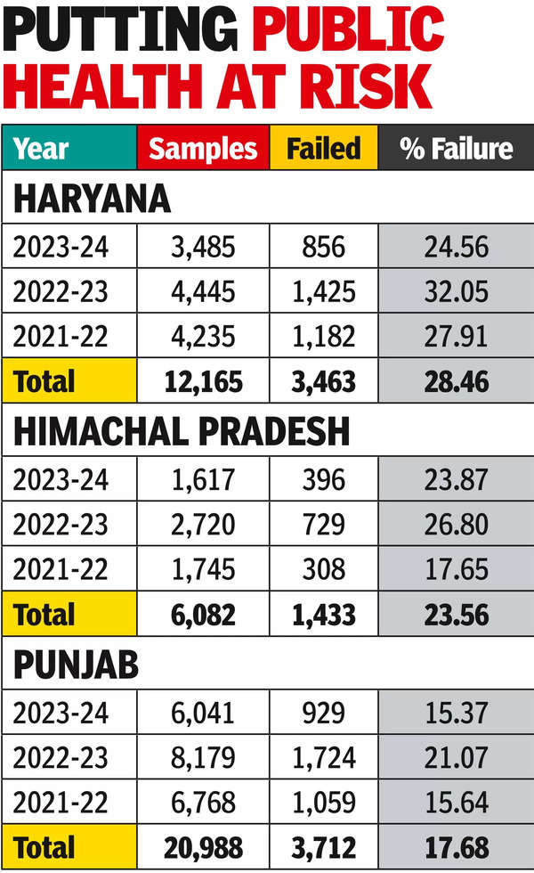 22% of milk, product samples failed quality test in 3 years in region