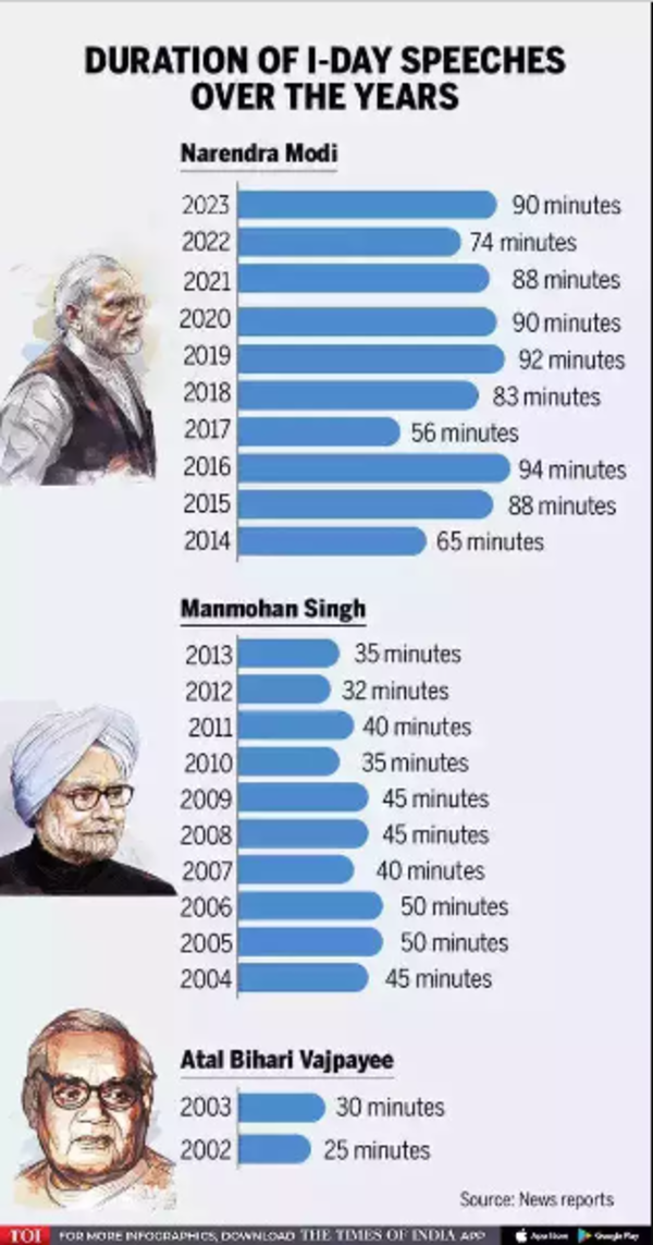Durations of past Independence Day speeches
