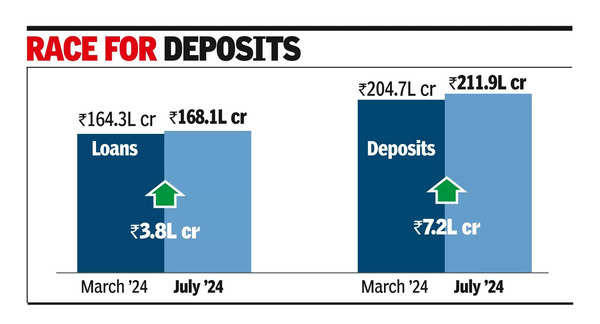 Bank deposits grow faster than loans in trend reversal