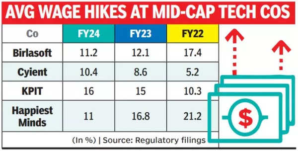 Average wage hikes