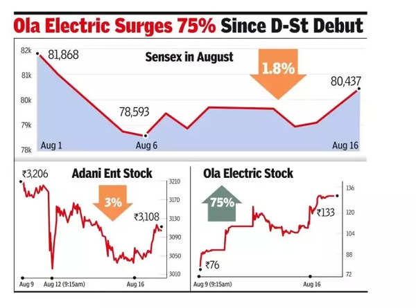 Ola electric surges