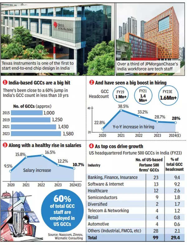 GCCs in India’s job market