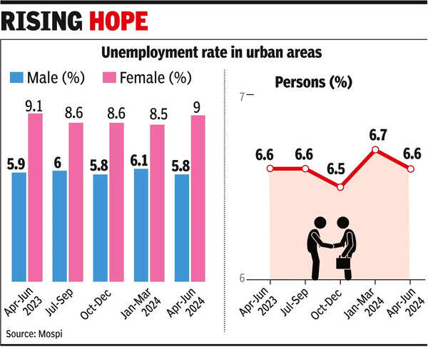 Unemployment Rate: Marginal dip in urban area unemployment in April ...