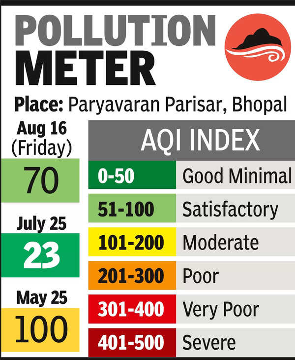 In a fortnight, Bhopal air pollution triples as broken roads turn into dust bowls