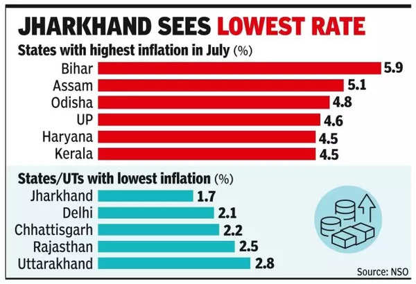 Jharkhand sees lowest rate