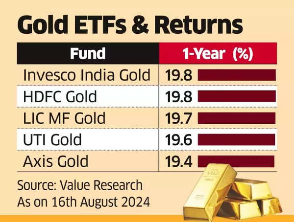 Gold ETFs & Returns