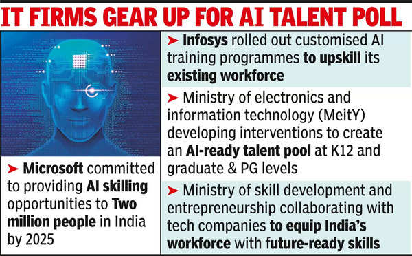 Arm India’s techies with AI skills on war footing: Nasscom-Deloitte report