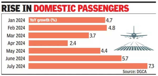 rise in domestic passengers