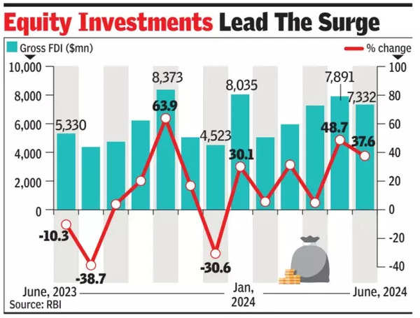 Equity investments lead the surge