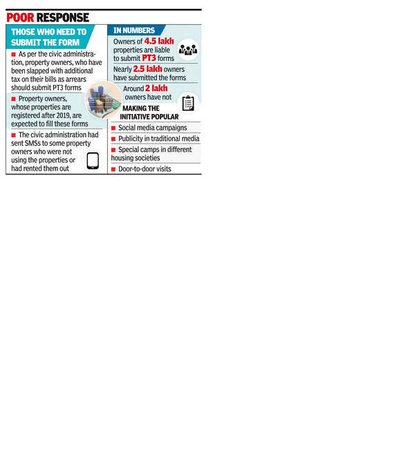 Property Owners: Over 2 lakh property owners in Pune fail to claim 40% ...